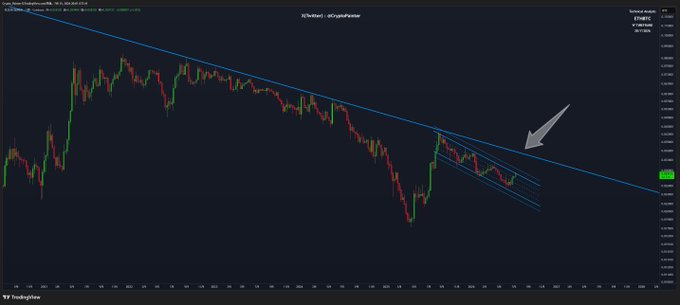 A TradingView EUR/USD forex chart showing a downward trendline with price action moving along a descending channel, highlighted by a white arrow pointing to a recent price movement.
