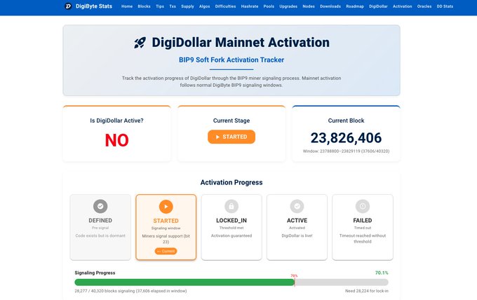 A 'DigiDollar Mainnet Activation' tracker page on DigiByte Stats, showing the BIP9 Soft Fork activation progress with a current block count of 23,826,406, a 'STARTED' status, and 76.1% signaling progress.