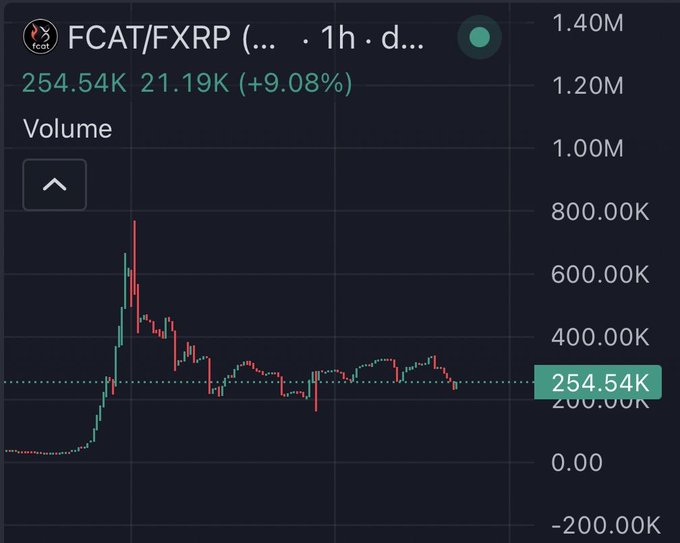 A cryptocurrency trading chart displaying 'FCAT/FXRP' with volume indicators at 254.54K and a +9.08% change on a dark background.
