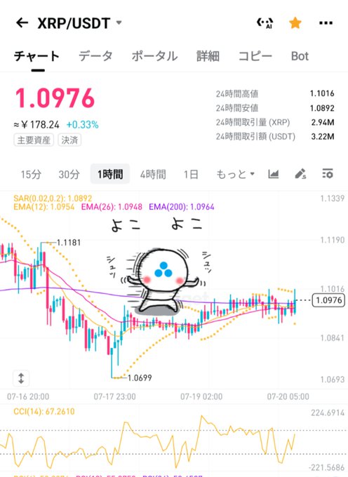The image shows a 1-hour candlestick chart of XRP/USDT trading at 1.0976 (≈¥178.24, +0.33%), with the price consolidating sideways between roughly 1.0699 and 1.1181, supporting the post's claim that XRP is in a "Sideway Shush Shush" phase stockpiling energy with the CCI(14) at 67.2610 indicating neutral momentum ahead of a potential breakout.