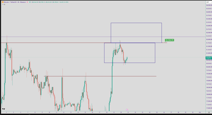 A cryptocurrency trading chart on TradingView showing a BTC/USD pair with a drawn blue rectangle and red horizontal line marking key resistance areas.