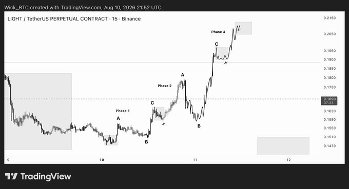 A 15-minute TradingView chart of LIGHT/USDT Perpetual Contract on Binance shows the asset forming a triple zigzag pattern with labeled "Phase 1," "Phase 2," and "Phase 3" waves (marked A, B, C), with price rallying from ~$0.1550 to a high near $0.2050 before pulling back to $0.1690. The chart visualizes the post's description of LIGHT completing its prior impulse and entering an organic correction within a higher-degree triple zigzag structure.