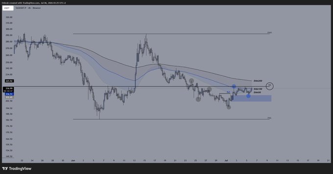 A TradingView chart of USD/JPY on the 4-hour timeframe showing a downward trend with EMA200 and EMA100 indicators, a ZPHU (Zone Premium High Untouched) zone, and a Fair Value Gap.