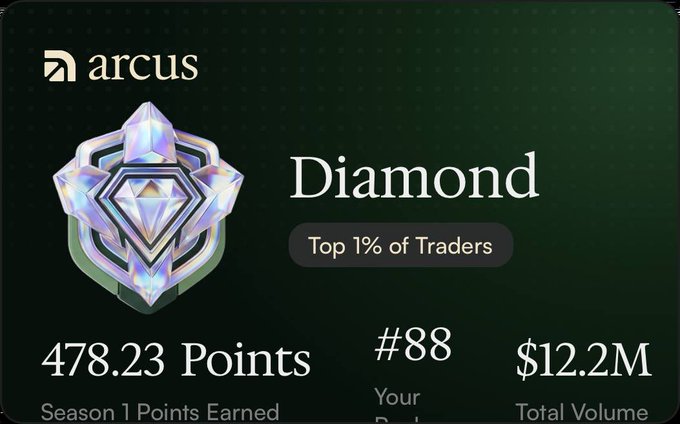 A dark green digital achievement card from Arcus displaying a 'Diamond' badge for the 'Top 1% of Traders', showing 478.23 Season 1 Points, rank #88, and $12.2M Total Volume.