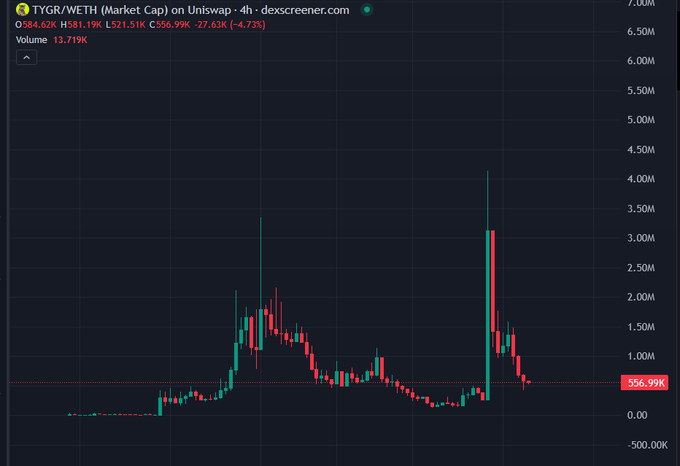 A candlestick chart of TYGR/WETH on Uniswap shows the token's price spiking to around $581 before experiencing two sharp sell-offs down to $556.99K (-4.73%), with the volatile price action visually illustrating the dramatic "two sell-offs" mentioned in the accompanying commentary about buying the dip despite doubts.