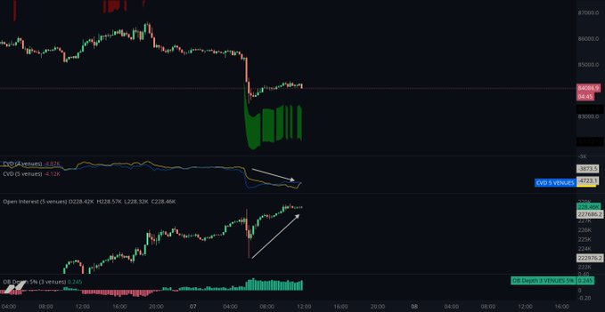 The image displays a Bitcoin (BTC) trading chart showing price action around $84,000 with notable volatility, alongside CVD (Cumulative Volume Delta) indicators showing divergence and an Open Interest of 228.42K across multiple venues. This aligns with the post's analysis—after the recent long flush, rising Open Interest alongside a declining Spot CVD confirms the observation about longs buying the dip, while supporting the expectation of another potential flush toward $83K before entering long positions.