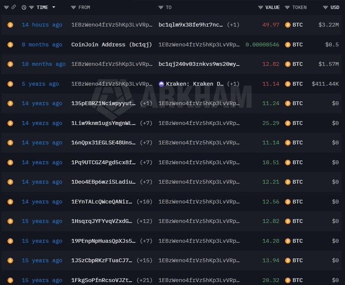 A dark-themed cryptocurrency transaction dashboard (Arkham) displaying Bitcoin (BTC) transactions across various timeframes (14 hours ago, 8 months ago, 14 years ago) with addresses and USD values like $3.22M, $411.44K.