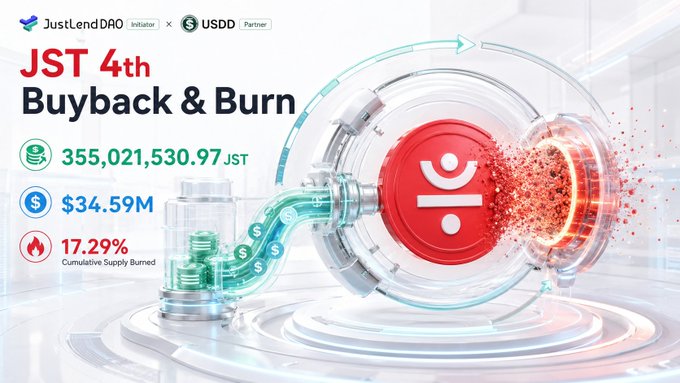 The image is a promotional graphic from JustLend DAO announcing its "JST 4th Buyback & Burn," featuring a 3D illustration of coins flowing through a tube into a red token being burned, alongside key statistics: 355,021,530.97 JST burned (worth $34.59M), representing 17.29% cumulative supply burned—visually reinforcing the post's announcement of a record-breaking token burn funded by protocol revenue.