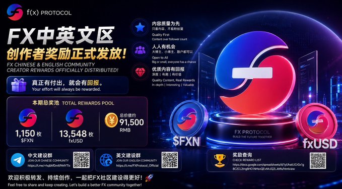 Promotional banner for FX Protocol announcing that FX Chinese & English Community Creator Rewards have been officially distributed, showing a total rewards pool of 1,150 $FXN, 13,548 fxUSD, and 91,500 RMB.