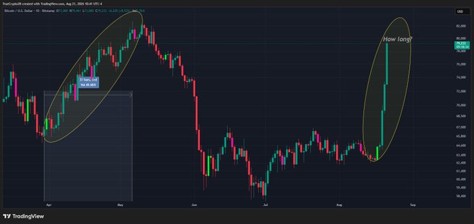 A Bitcoin (BTC/USD) TradingView daily chart from August 2025 highlights two circled price rallies—one earlier in the year and one current surge—with the latest move annotated "How long?" near the $78,000 level, visually reinforcing the post's claim that bearish skeptics are overlooking Bitcoin's strong upward trend.