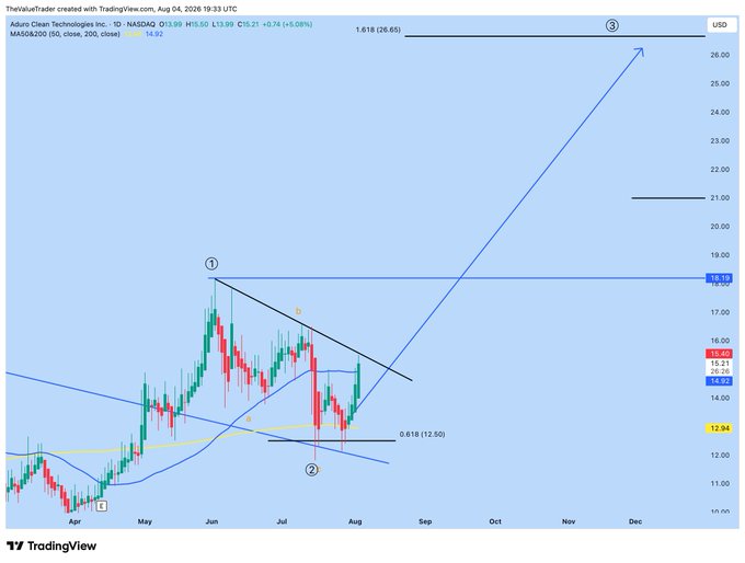 The image shows a TradingView daily candlestick chart of Aduro Clean Technologies Inc. (NASDAQ: $ADUR) marked at $13.99, with technical analysis highlighting a descending triangle pattern (points ① and ②) converging near $12.50 (61.8% retracement), and a projected bullish breakout arrow (point ③) targeting approximately $26—visually supporting the post's claim that a breakout above $15.50 could trigger significant upside.
