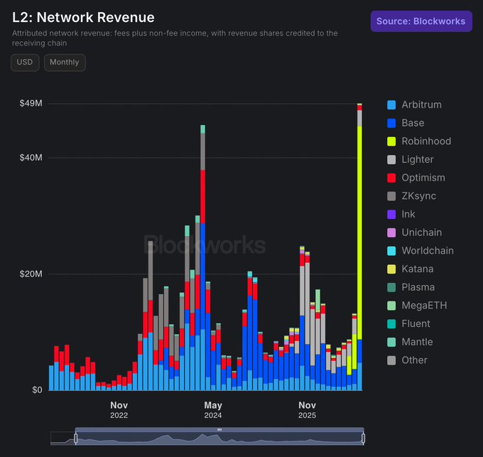 A Blockworks bar chart titled 'L2: Network Revenue' showing monthly attributed network revenue in USD from November 2022 to late 2025, with chains including Arbitrum, Base, Robinhood, Lighter, Optimism, ZKsync, and others.