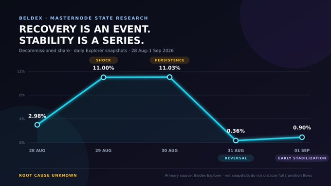 A line graph labeled 'BELDEX · MASTERNODE STATE RESEARCH' shows decommissioned share percentages, highlighting a shock spike to 11.00% on 29 Aug, a reversal to 0.36% on 31 Aug, and early stabilization at 0.90% on 01 Sep.
