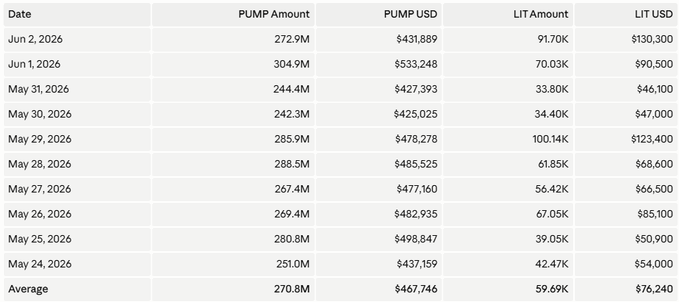 The image shows a table with columns for date, pump amount, pump amount converted to US dollars, and pump amount converted to liters. The table displays that pump amounts have been converted from US dollars to liters, and the dates are listed in ascending order. The pump amounts vary across different days of the week, but there is one day where the pump amount is significantly higher than the others. This could be due to a special event or promotion related to pumps.