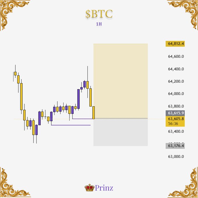 A 1-hour Bitcoin ($BTC) candlestick chart showing price action around $63,615.9, with a highlighted yellow zone indicating a potential price area, branded with "Prinz" at the bottom.