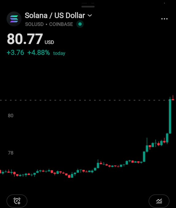 A mobile trading app screenshot showing Solana / US Dollar (SOLUSD) on Coinbase at $80.77, up +4.88% (+$3.76) for the day, with a candlestick chart trending sharply upward.