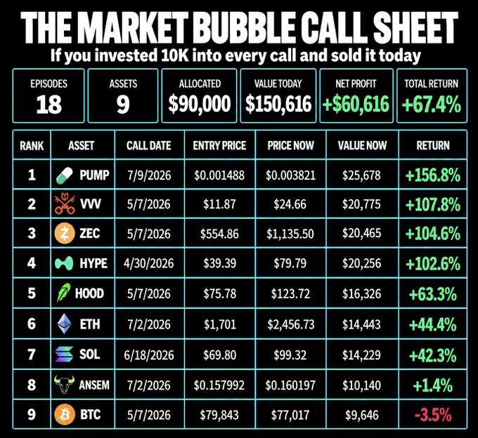 This image displays "The Market Bubble Call Sheet," a performance tracker showing hypothetical results of investing $10K into each of 9 cryptocurrency calls made across 18 episodes, totaling $90,000 allocated. The investments would now be worth $150,616, generating a net profit of +$60,616 and a total return of +67.4%. The ranked breakdown shows PUMP leading with +156.8% ($25,678), followed by VVV (+107.8%), ZEC (+104.6%), HYPE (+102.6%), HOOD (+63.3%), ETH (+44.4%), SOL (+42.3%), and ANSEM (+1.4%), while BTC was the only loss at -3.5%, dropping from $79,843 to $77,017.