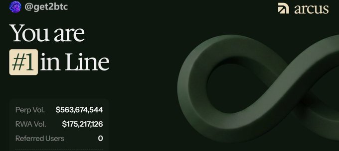 An image from @get2btc by Arcus stating 'You are #1 in Line,' showing Perp Vol. of $563,674,544 and RWA Vol. of $175,217,126.