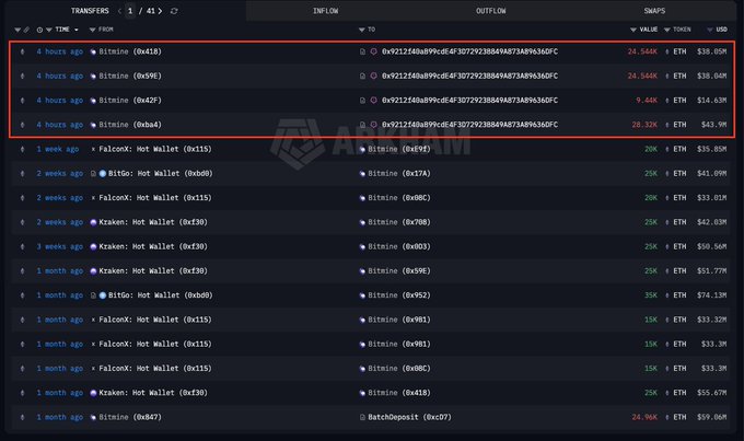 A blockchain transaction tracker highlights four "4 hours ago" transfers from Bitmine addresses (0x418, 0x99E, 0x42F, 0xa4) to the same recipient, totaling 86,848 ETH (approximately $134.62M), aligning with the post about Bitmine staking $ETH to Kraken.