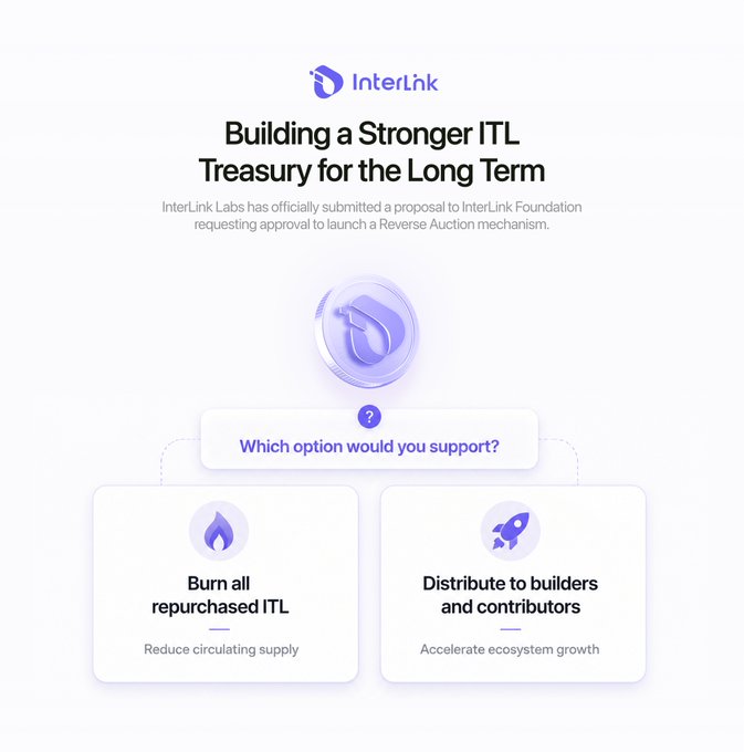 An InterLink Foundation proposal page titled 'Building a Stronger ITL Treasury for the Long Term' asking voters to choose between burning repurchased ITL or distributing to builders.