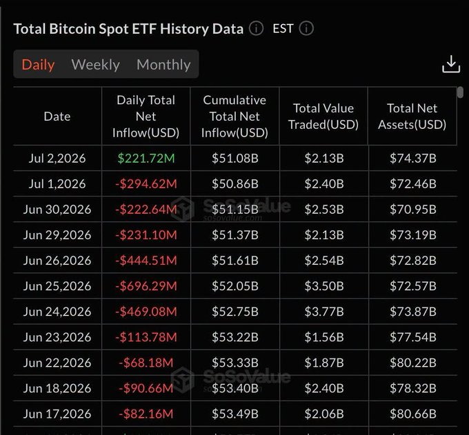 Total Bitcoin Spot ETF History Data table from SoSoValue showing daily net inflows, cumulative net inflows, total value traded, and total net assets in USD from June 17 to July 2, 2026.