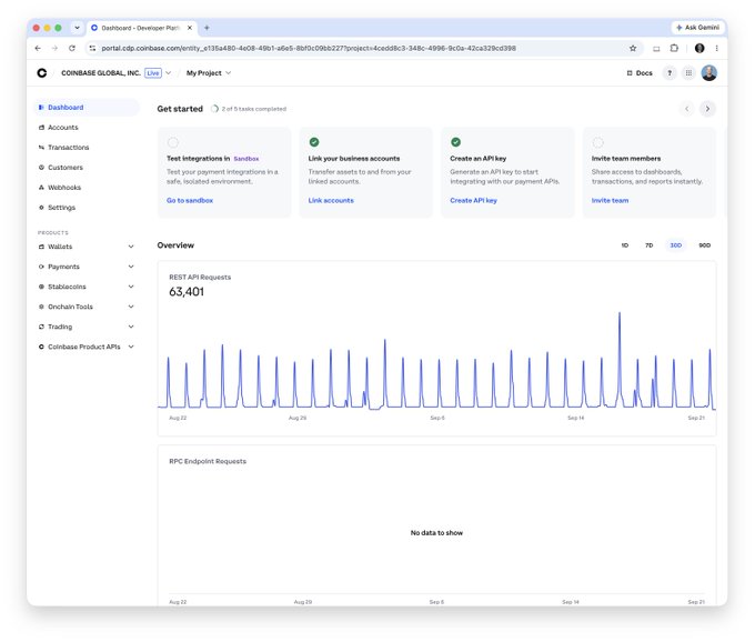 A Coinbase Developer Platform (CDP) dashboard showing a "MyProject" workspace with a REST API Requests overview chart displaying 63,401 requests over a 30-day period, alongside setup tasks for testing integrations in Sandbox, linking business accounts, and creating an API key. The interface illustrates the platform's developer tools for building blockchain-based financial applications, aligning with the post's message about businesses integrating into the new financial system.