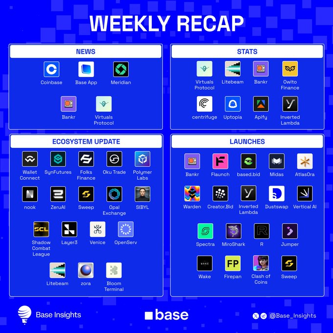Weekly Recap infographic from Base Insights featuring news, stats, ecosystem updates, and launches from crypto projects including Coinbase, Virtuals Protocol, and Bankr.