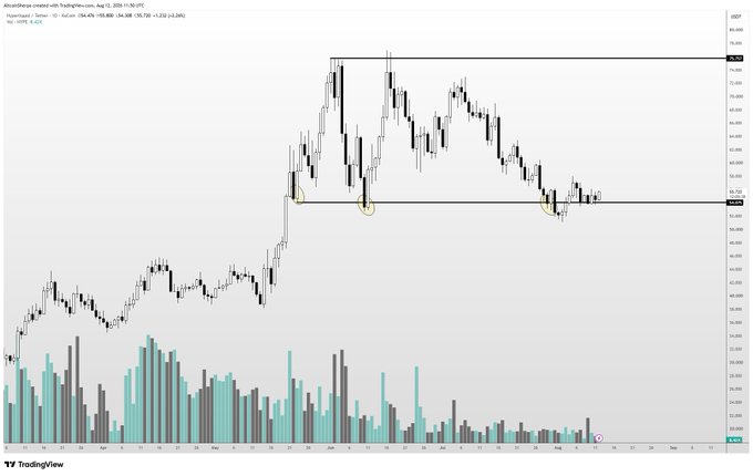 A TradingView candlestick chart for AscendEx (HYPE/USDT) shows price action declining from highs near $78 toward support around the mid-$50s, with three yellow circles highlighting recent bounce points off a horizontal support level and volume bars increasing on recent sessions. The chart visually supports the post's view of accumulating near current support in the $50s while hoping for a deeper pullback into the $40s.