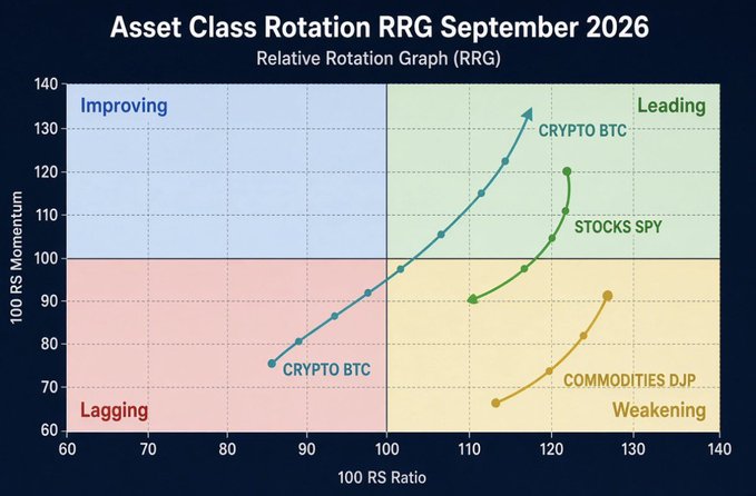 Asset Class Rotation RRG September 2026 chart showing CRYPTO BTC, STOCKS SPY, and COMMODITIES DJP across Leading, Weakening, Improving, and Lagging quadrants.