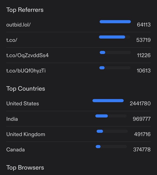 Analytics dashboard showing Top Referrers including outbid.lol (64113) and t.co (53719), and Top Countries led by United States (2,441,780).