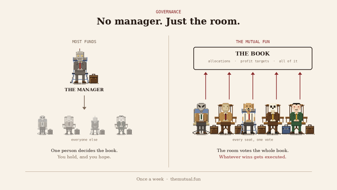 An infographic titled 'No manager. Just the room.' comparing a traditional fund manager model ('Most Funds') with a mutual fund voting model where 'every seat, one vote' and 'whatever wins gets executed,' attributed to themutual.fun.