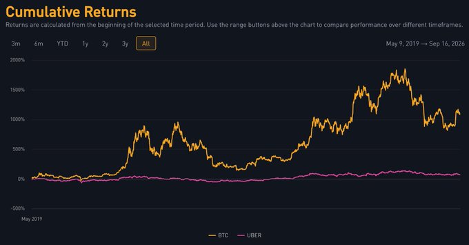 A cumulative returns chart from May 9, 2019 to September 16, 2026 showing BTC (orange) dramatically outperforming UBER (pink), with BTC reaching roughly 1,000-1,200% cumulative gains while UBER remains relatively flat near 0%, illustrating the post's point that Uber's performance is essentially negligible compared to Bitcoin's massive appreciation over the same period.