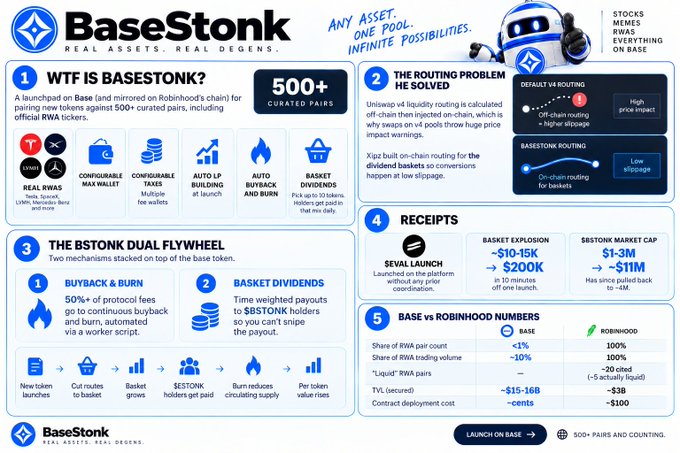 An informational graphic titled 'BaseStonk' explaining a launchpad on the Base blockchain for pairing tokens against 500+ curated RWA pairs, including sections on routing problems, dual flywheel mechanisms, receipts, and comparisons to Robinhood numbers.