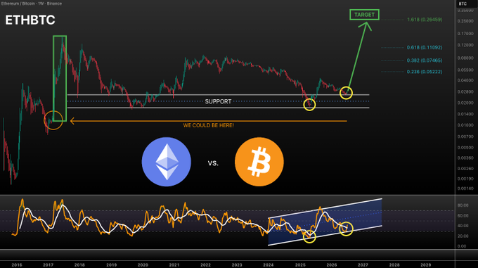 The image displays an ETHBTC weekly chart on Binance highlighting a major support zone with Fibonacci extension levels projecting targets up to 1.618 (0.2845), with annotations suggesting Ethereum could be at a key turning point against Bitcoin ("WE COULD BE HERE!") for a potential 2017-style breakout. The accompanying post emphasizes this setup, comparing a future ETH/BTC rally to 2017 and suggesting 2021's move would pale in comparison.
