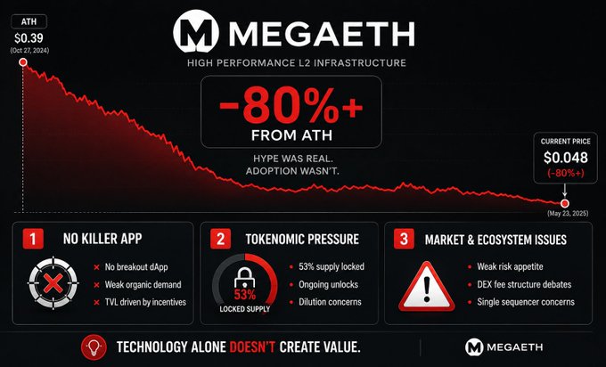 In this image, there's a slide from the Megaeth project that showcases the project's failures and their impact over time. The slide features a graph with two lines representing the performance of Layer 2s at various points throughout 2016. One line depicts the cost of investing in the project dropping significantly, while the other shows the project failing to meet expectations. 

The image also includes an infographic depicting the issues faced by the Megaeth project, including what was expected and what actually happened. It is set against a dark-colored background with a red logo and white text reading "MegaETH High Performance 2s Infrastructure".