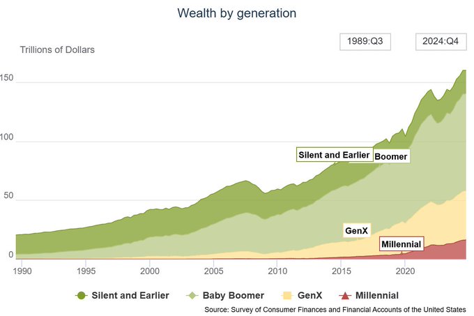 The “Wealth by generation” stacked area chart shows U.S. household wealth rising from roughly $20 trillion in 1989 to over $150 trillion in 2024, with Baby Boomers holding the largest share and Gen X and Millennials gaining ground. This growing generational wealth could increasingly flow into “imaginary internet money” (such as crypto) over the coming decades.