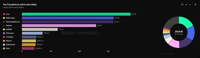 A bar chart from Token Terminal ranks the 'Top 10 projects by active users (daily)' led by Tron at 3.8M, followed by BNB Chain, Solana, World Mobile, and opBNB, with a total of 20.6M users across 221 projects.