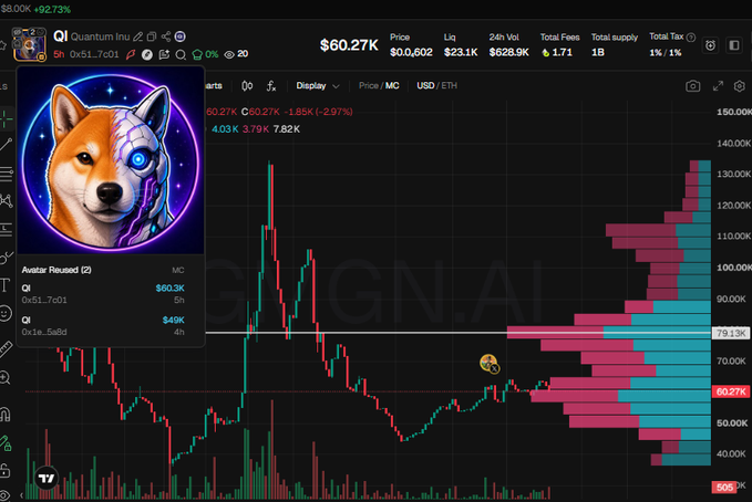 Cryptocurrency trading chart for 'Quantum Inu (Qi)' showing a price of $60.27K, with a neon cyberpunk Shiba Inu dog logo avatar and various market metrics displayed.