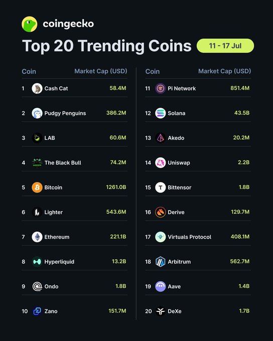 CoinGecko's Top 20 Trending Coins for 11-17 Jul, with $CASHCAT (58.4M), $PENGU (386.2M), and $LAB (60.6M) leading the rankings, alongside major assets like Bitcoin (1261.0B) and Ethereum (221.1B).