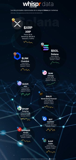 Whispr Data news infographic showing the top 10 principal cryptocurrencies in the Solana category by market cap on September 2, 2026, led by XRP ($84.86B), Solana ($92.72B), and Chainlink ($5.47B).