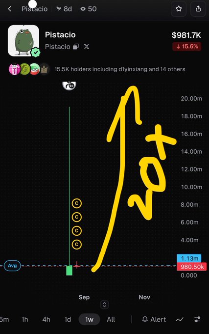 A cryptocurrency price chart for the 'Pistacio' token showing a market cap of $981.7K and a 15.6% decline, heavily annotated with a large yellow handwritten 'Fet' and an upward-pointing arrow.