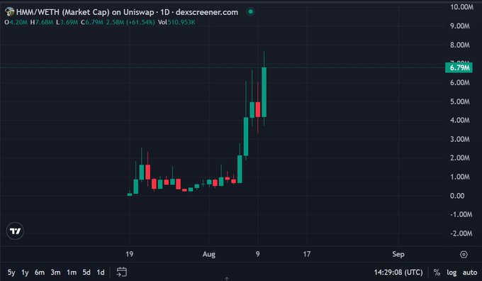 A candlestick chart from dexscreener.com shows the 'HMM/WETH (Market Cap) on Uniswap' over a 1D timeframe, with the current value at 6.79M and a significant upward trend.