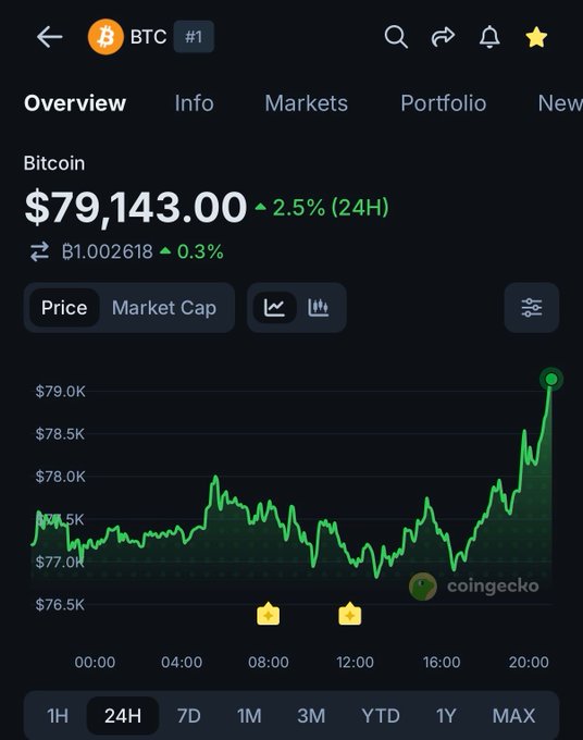 A CoinGecko chart displays Bitcoin (BTC) trading at $79,143.00, up 2.5% over 24 hours, with the price line surging sharply in the late hours to break above the $79,000 mark, visually confirming the reported pump.