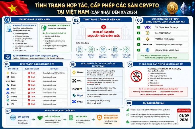 Vietnamese-language infographic titled 'Tình trạng hợp tác, cấp phép các sàn Crypto tại Việt Nam (Cập nhật đến 07/2026)' detailing the legal status, licensing, and operations of international crypto exchanges like Binance, OKX, Bybit, and others in Vietnam.