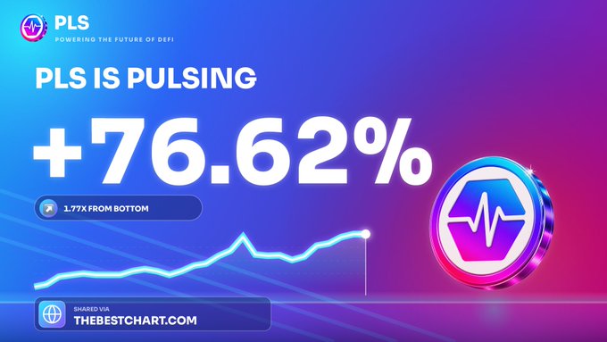 A promotional graphic for PulseChain (PLS) featuring the headline "PLS IS PULSING" with a bold "+76.62%" gain and a note "1.77X FROM BOTTOM," alongside a rising chart line and the PLS token logo. The image cleverly uses a heartbeat-style chart to visualize the coin's upward price movement, matching the post's reference to creatively sharing a chart of PulseChain's price directly from TheBestChart.com.