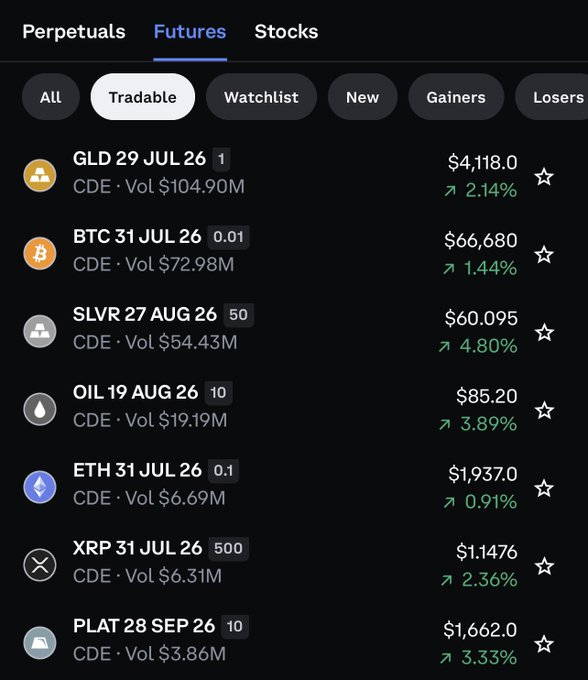 A screenshot of a futures trading app showing all listed contracts trading higher, including GLD +2.14%, BTC +1.44%, SLVR +4.80%, OIL +3.89%, ETH +0.91%, XRP +2.36%, and PLAT +3.33% — visually confirming the post's claim that metals, crypto, and oil are all moving up.