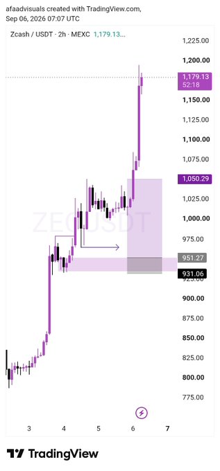 A TradingView chart of Zcash (ZEC) vs USDT on MEXC showing a sharp price increase from around $930 to $1,179.13 with a +52.18% gain, posted by afaadvisuals on Sep 06, 2026.