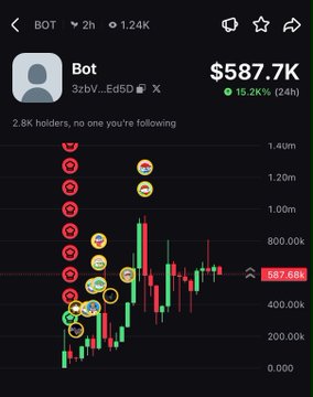 A mobile chart of the $BOT token shows a strong upward trend, with its price reaching $587.7K and a 15.2K% gain over 24 hours, while 2.8K holders and no one following indicate high retail interest. The image visually supports the post's point about the token's massive volume and viral attention on Pump.fun.