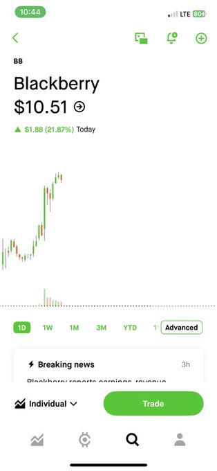A stock trading app displays Blackberry (ticker BB) at $10.51, up $1.88 or 21.87% for the day, with a candlestick chart showing sharp upward momentum that aligns with the post's claim of a 22% gain on the long idea.