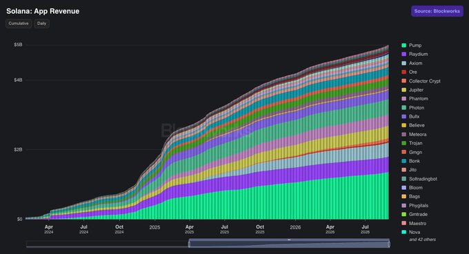 A stacked area chart titled 'Solana: App Revenue' from Blockworks showing cumulative revenue growth from April 2024 to July 2026, reaching over $5B, with a legend listing apps like Pump, Raydium, and Axiom.
